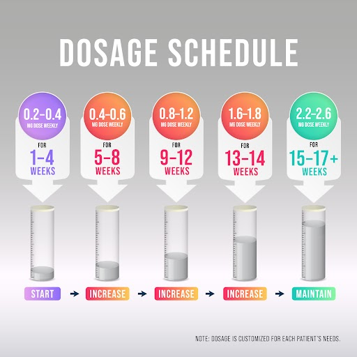 Dosage